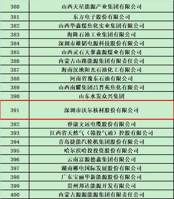 EVO视讯核材荣登2018中国能源集团500强榜单2.jpg