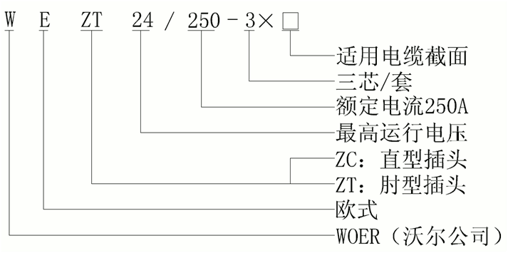 EVO视讯核材欧式250A可疏散毗连器结构选型.gif